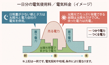 光熱費を節約